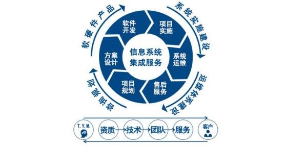 信息系統集成項目中的軟件開發實踐