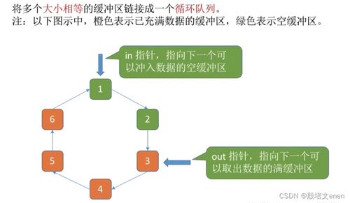 操作系統 內核的i o核心子系統及功能,假脫機技術,i o設備的分配與回收,緩沖區管理